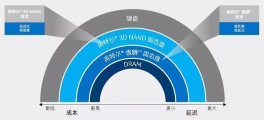 英特爾傲騰技術 企業數據策略的關鍵——數據處理與存儲支持服務