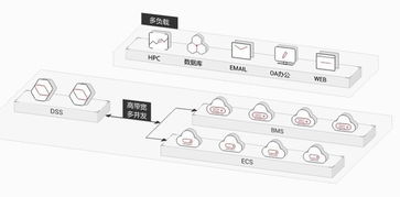 華為云專屬存儲服務重磅上線 VIP級別的云上數據處理與存儲新體驗